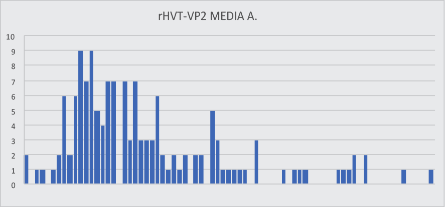 Figura 5. Agrupación de títulos serológicos de IBD en granjas vacunadas con vacuna rHVT-VP2 desde 2017.